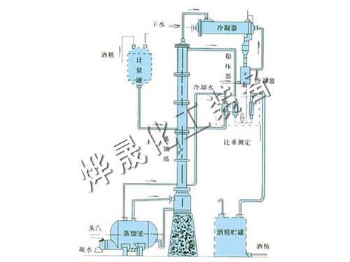 甲醇、乙醇蒸餾裝置